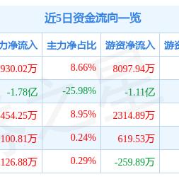 (掌趣科技股价有没有可能创新高)掌趣科技11月28日主力资金持续流出，市场将如何应对？