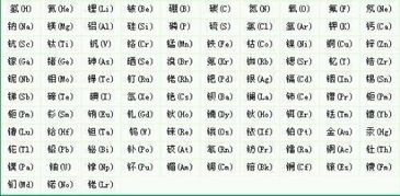 元素的代号：从最简单的氢到最复杂的锿，化学元素的符号与命名的探秘。