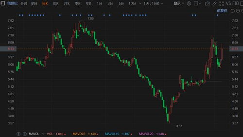 (创世纪最新股价)创世纪股票今日收盘上涨4.19%，市场反应积极，引发投资者关注
