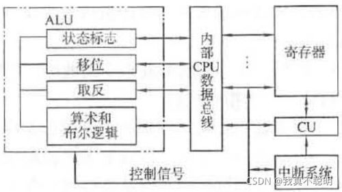 (cpu的组成结构和功能)CPU的组成和结构是什么？CPU主要由哪几个部件构成？