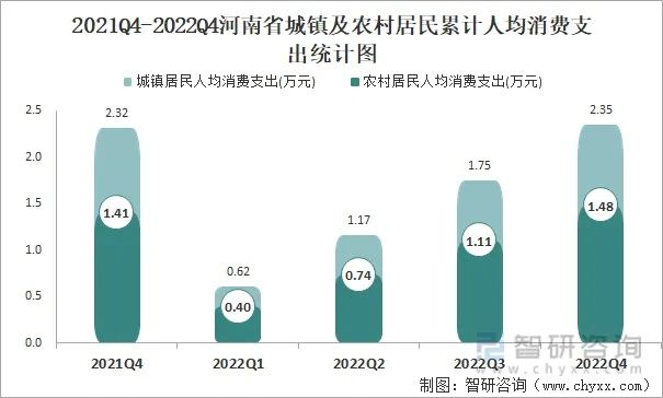 (河南省农村消费支出)河南乡村消费指数发布：农村消费市场潜力大，发展前景广阔