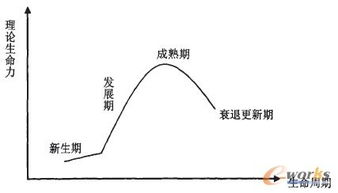 (生命周期阶段)生命周期的循环：个体从出生成熟衰老直至死亡的全过程